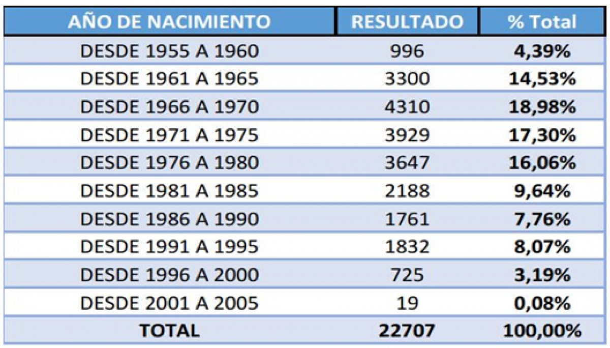 Edad personal penitenciario