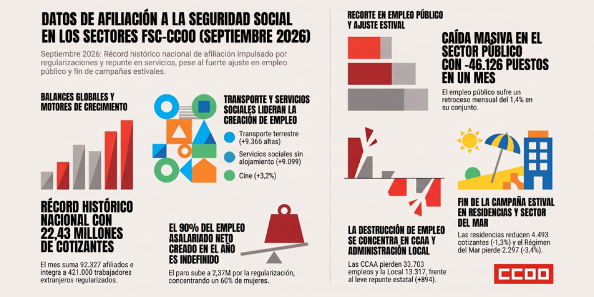Informe de datos de afiliación a la Seguridad Social, septiembre 2026