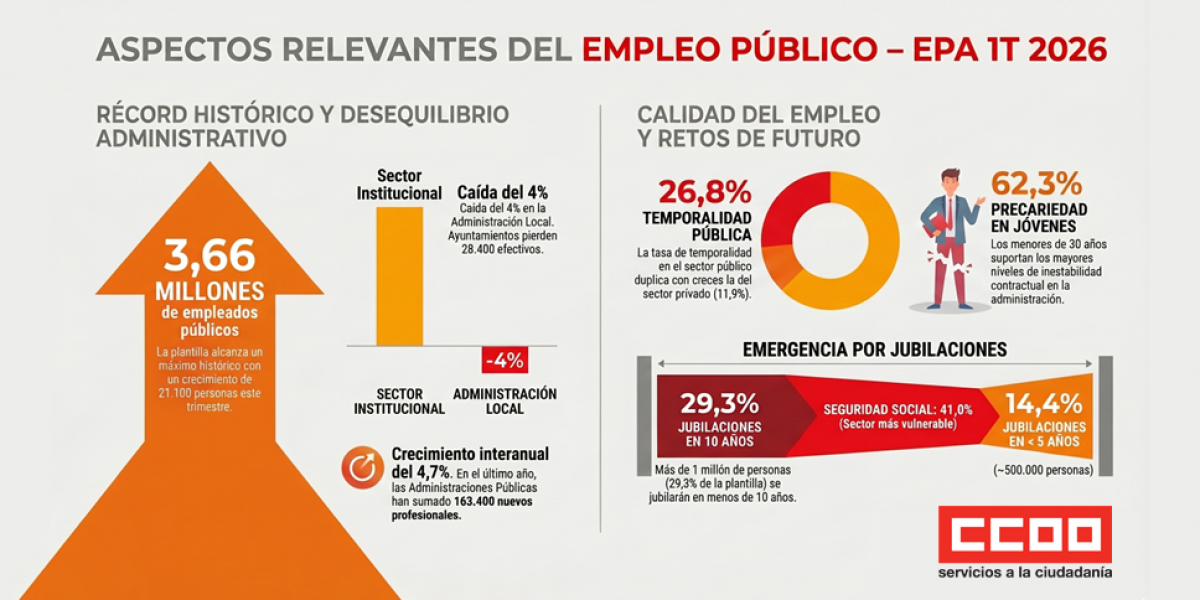 Encuesta de Población Activa del 1º trimestre de 2026